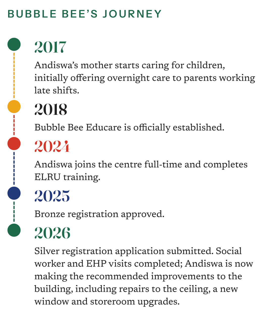 Bubble Bee’s journey 2017 Andiswa’s mother starts caring for children, initially offering overnight care to parents working late shifts. 2018 Bubble Bee Educare is officially established. 2024 Andiswa joins the centre full-time and completes ELRU training. 2025 Bronze registration approved. 2026 Silver registration application submitted. Social worker and EHP visits completed; Andiswa is now making the recommended improvements to the building, including repairs to the ceiling, a new window and storeroom upgrades.